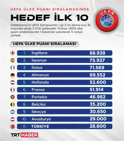 Uefa ülke puanı sıralaması güncel